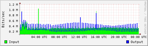Network Activity