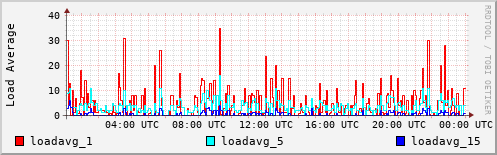 Load Average