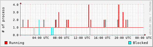 System Loads