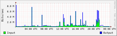 Network Activity