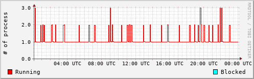 System Loads