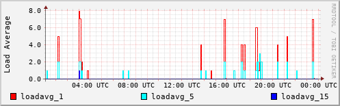 Load Average