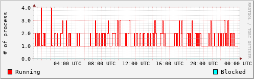 System Loads