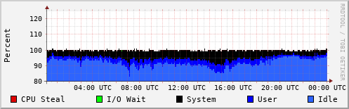 CPU Usage