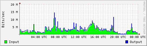 Network Activity