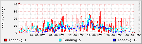Load Average