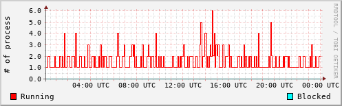 System Loads