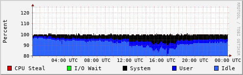 CPU Usage
