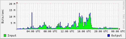 Network Activity