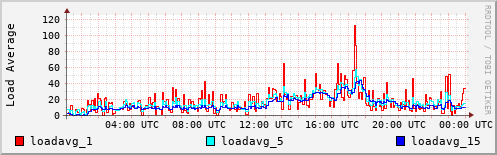 Load Average