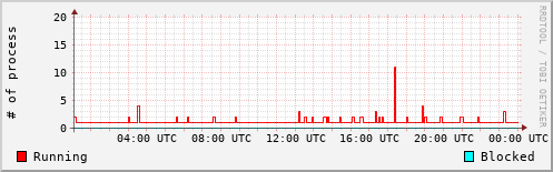 System Loads