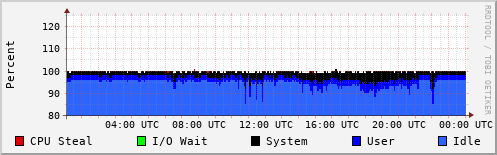 CPU Usage