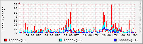 Load Average