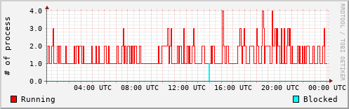 System Loads