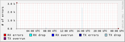 Network Errors