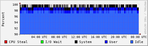 CPU Usage