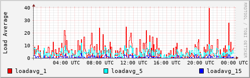 Load Average