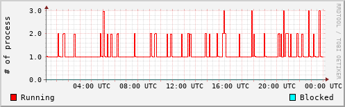 System Loads