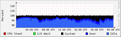 CPU Usage