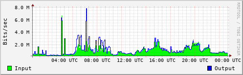 Network Activity