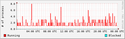 System Loads
