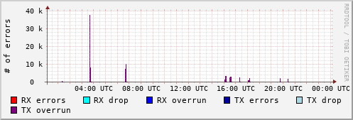 Network Errors