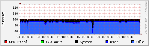 CPU Usage
