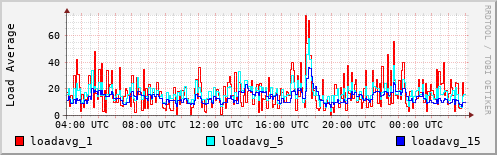 Load Average