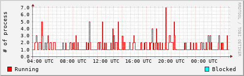 System Loads