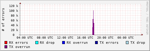 Network Errors