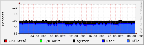 CPU Usage