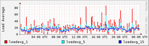 Load Average