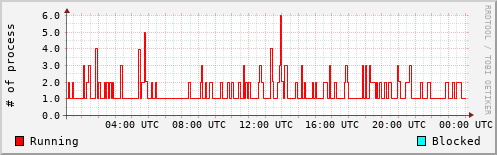 System Loads