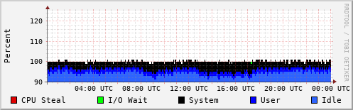 CPU Usage