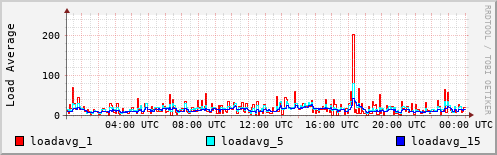 Load Average