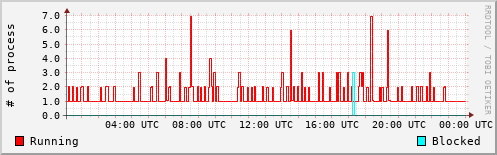 System Loads
