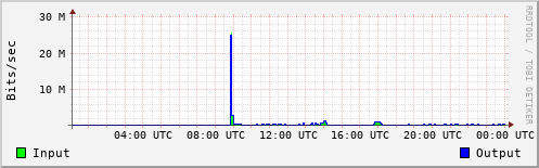 Network Activity