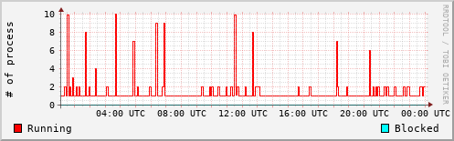 System Loads