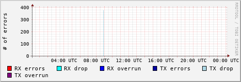 Network Errors