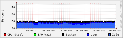 CPU Usage