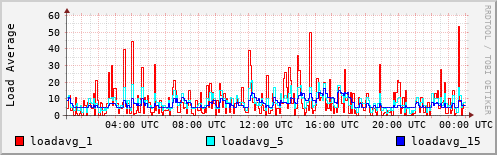 Load Average