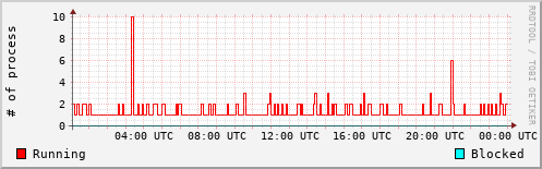 System Loads