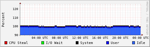 CPU Usage