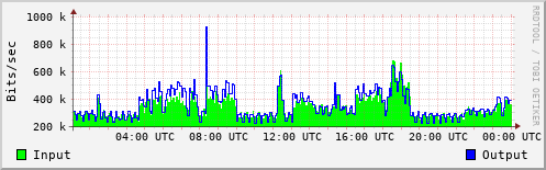 Network Activity