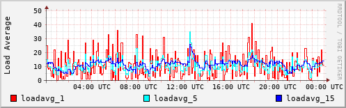 Load Average
