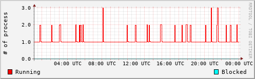 System Loads