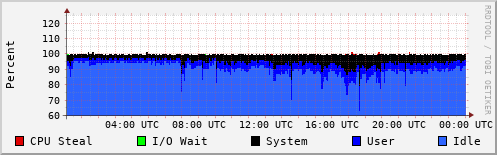 CPU Usage