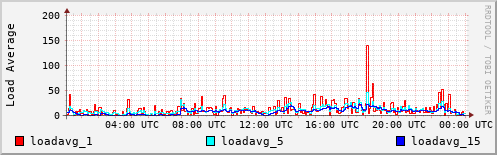 Load Average