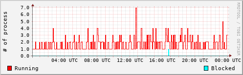 System Loads