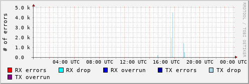 Network Errors